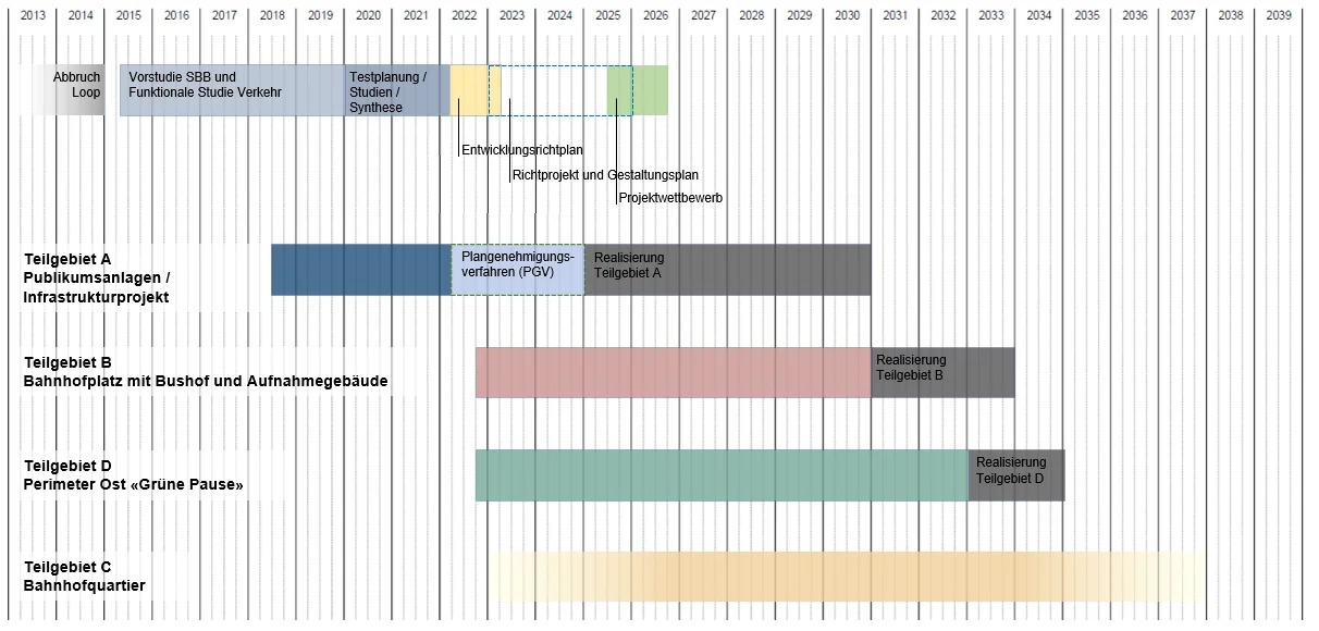 Zeitplan Timeline Neubau Bahnhof Lenzburg